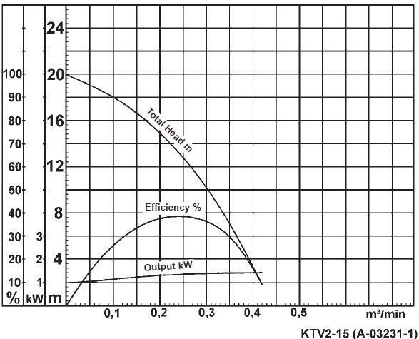 Tsurumi KTV2-15 Flow Chart