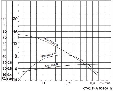 Tsurumi KTV2-8 Flow Chart