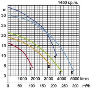 Tsurumi Submersible Pumps