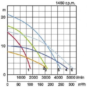 Tsurumi Submersible Pumps