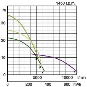 Tsurumi Submersible Pumps