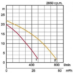 Tsurumi Submersible Pumps