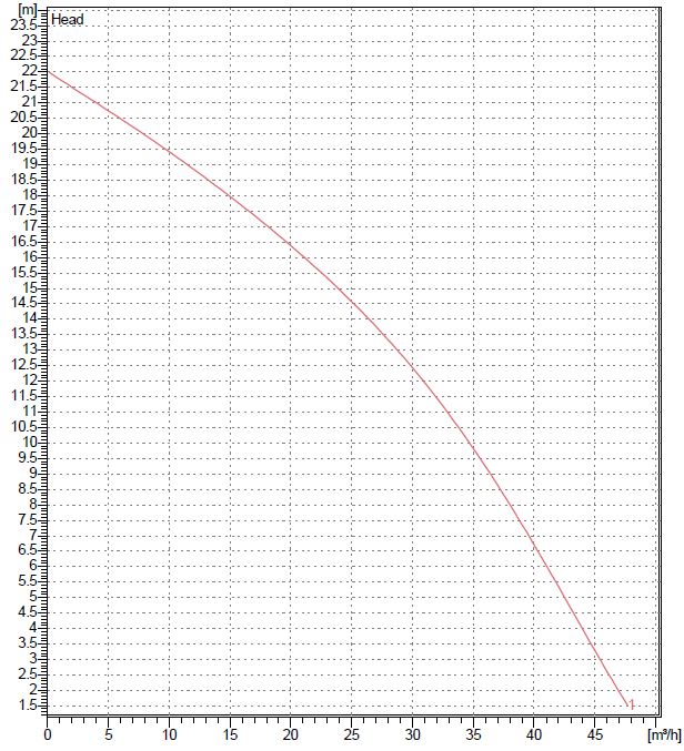 Tsurumi KTD33 Flow Chart Curve