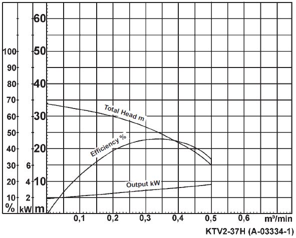 Tsurumi KTV2-37HFlow Chart