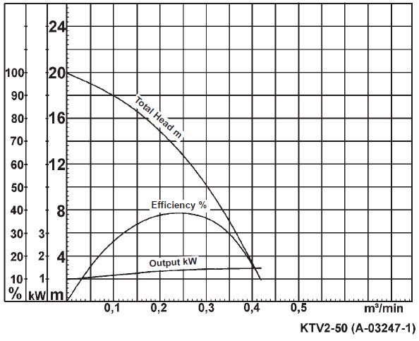 Tsurumi KTV2-50 Flow Chart Curve