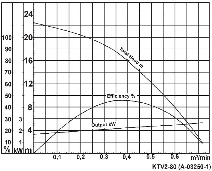 Tsurumi KTV2-80 Flow Chart Curve