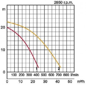 Tsurumi Submersible Pumps
