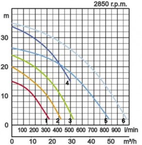 Tsurumi Submersible Pumps