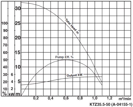 Tsurumi_KTZ35.5-50_KTZ35.5-51_KTZ35.5-53_Flow_Chart_Curve