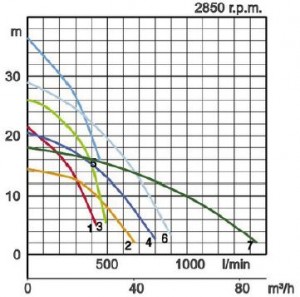 Tsurumi Submersible Pumps