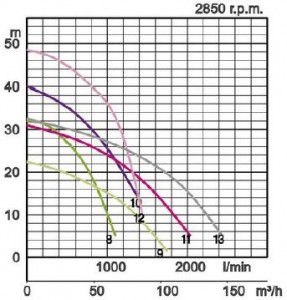 Tsurumi Submersible Pumps